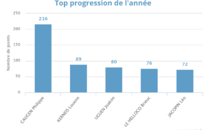 Top progression phase 1