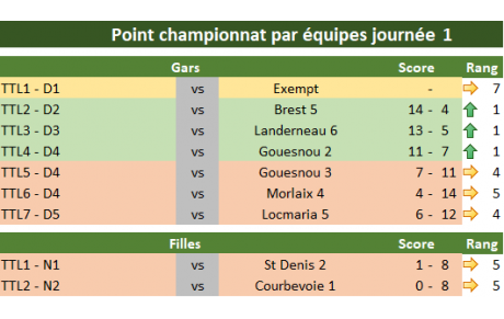 Résultats J1