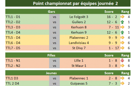 Résultats J2