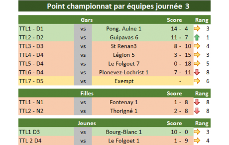 Résultats J3