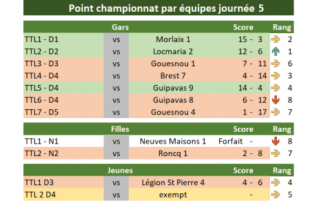 Résultats J5