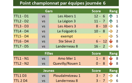 Résultats J6