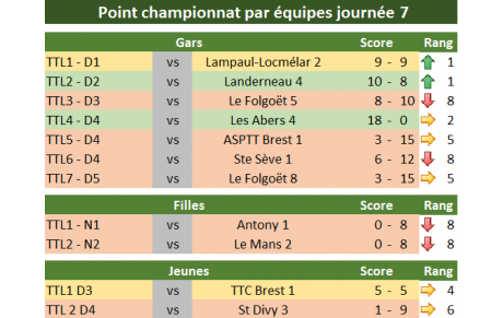 Résultats J7